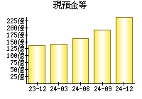 現預金等