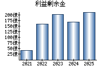 利益剰余金