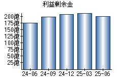 利益剰余金