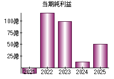 当期純利益