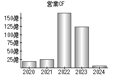 営業活動によるキャッシュフロー