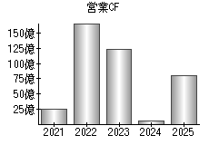 営業活動によるキャッシュフロー