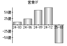 営業活動によるキャッシュフロー