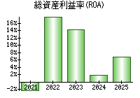総資産利益率(ROA)