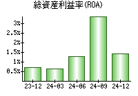 総資産利益率(ROA)