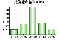 総資産利益率(ROA)