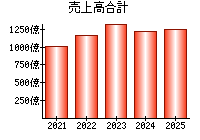 売上高合計
