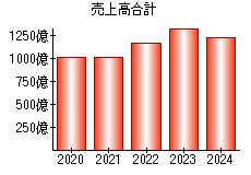 売上高合計