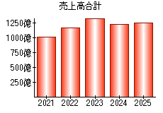 売上高合計