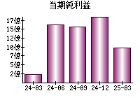当期純利益