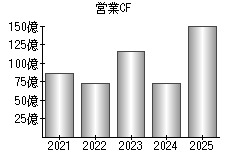 営業活動によるキャッシュフロー