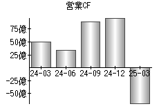 営業活動によるキャッシュフロー