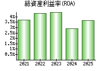 総資産利益率(ROA)