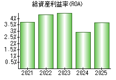 総資産利益率(ROA)