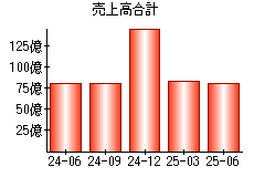 売上高合計