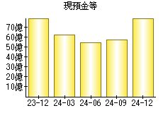 現預金等