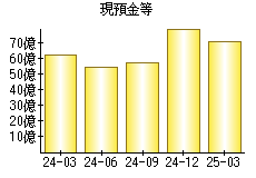 現預金等