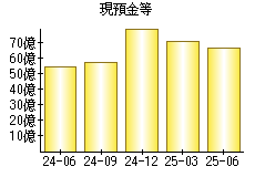 現預金等