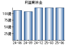 利益剰余金