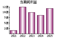 当期純利益