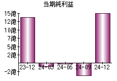 当期純利益
