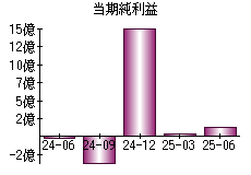 当期純利益
