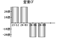 営業活動によるキャッシュフロー