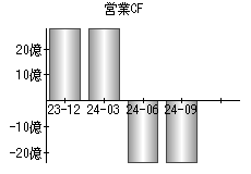 営業活動によるキャッシュフロー