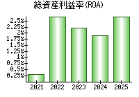 総資産利益率(ROA)