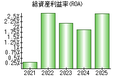総資産利益率(ROA)
