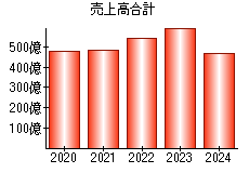 売上高合計
