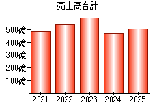 売上高合計