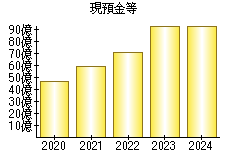 現預金等