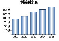 利益剰余金
