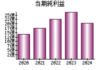 当期純利益