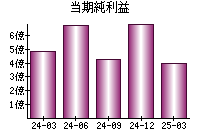 当期純利益