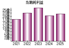 当期純利益