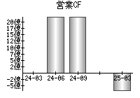 営業活動によるキャッシュフロー