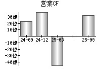営業活動によるキャッシュフロー