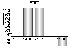 営業活動によるキャッシュフロー