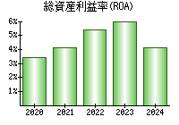 総資産利益率(ROA)