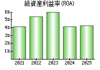 総資産利益率(ROA)