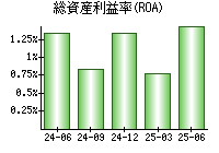総資産利益率(ROA)