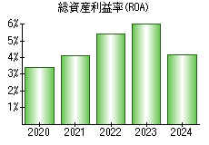 総資産利益率(ROA)