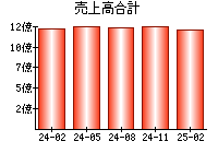 売上高合計