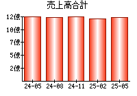 売上高合計