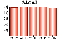 売上高合計