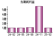 当期純利益