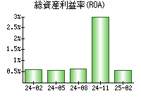 総資産利益率(ROA)