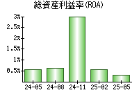 総資産利益率(ROA)